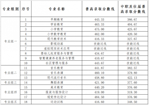 衡陽幼兒師范高等?？茖W(xué)校2024年單招考試第一志愿各專業(yè)錄取分?jǐn)?shù)線