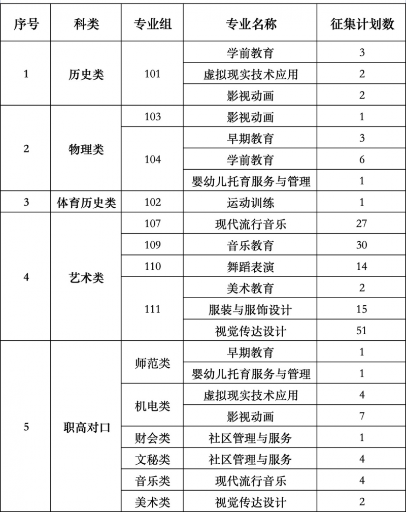 2024年衡陽幼兒師范高等?？茖W(xué)校專科批征集志愿計(jì)劃公布