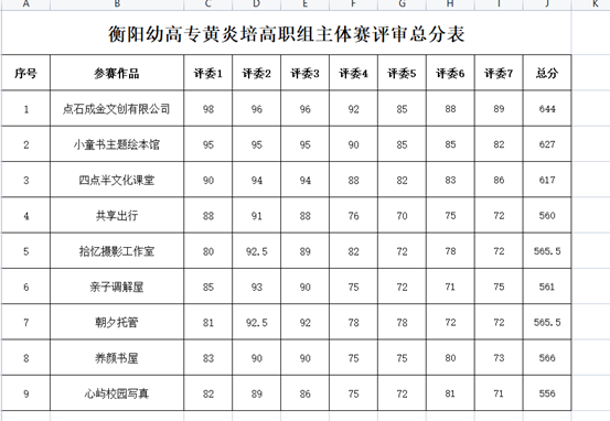 衡陽幼兒師范高等?？茖W校2021年黃炎培創(chuàng)業(yè)規(guī)劃大賽高職組主體賽項目校內遴選評審結果公示