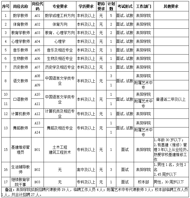 衡陽幼兒師范高等專科學(xué)校2021年代課教師及臨聘工作人員招聘啟事