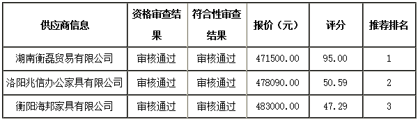 衡陽幼兒師范高等?？茖W校一層報告廳家具采購項目 中標（成交）公告