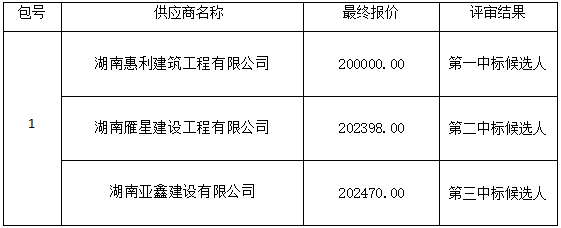 衡陽幼兒師范高等專科學校藝術館二樓雨棚安裝工程項目政府采購競爭性談判成交公告
