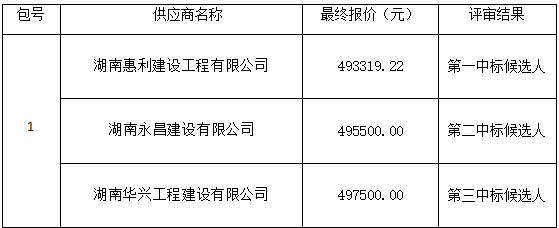衡陽幼兒師范高等?？茖W校18#學生宿舍衛(wèi)生間隔斷改造安裝工程項目政府采購競爭性談判成交公告