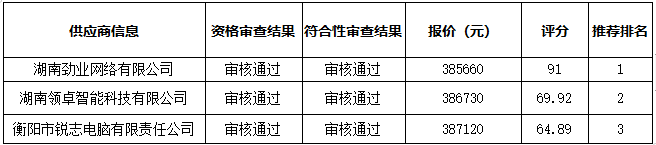 衡陽幼兒師范高等?？茖W校智慧黑板采購項目中標（成交）公告