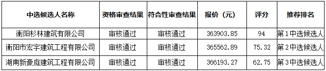 衡陽幼兒師范高等專科學(xué)校音樂樓藝術(shù)館舞蹈室工程改造項(xiàng)目比選中選候選人公示
