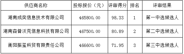 衡陽幼兒師范高等?？茖W(xué)校學(xué)生一體化服務(wù)平臺(一期）項目比選中選候選人公示