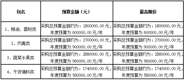 衡陽幼兒師范高等?？茖W(xué)校耒陽學(xué)院學(xué)生食堂食材配送服務(wù)采購項目招標(biāo)公告