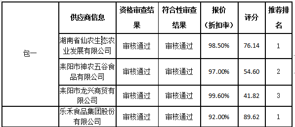 衡陽幼兒師范高等?？茖W校耒陽學院學生食堂食材配送服務(wù)采購項目中標公告