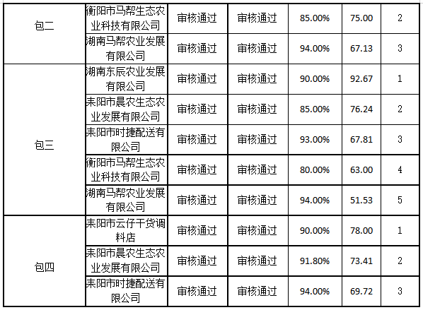 衡陽幼兒師范高等?？茖W校耒陽學院學生食堂食材配送服務(wù)采購項目中標公告