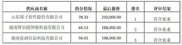衡陽(yáng)幼兒師范高等?？茖W(xué)校資產(chǎn)管理綜合平臺(tái)采購(gòu)項(xiàng)目競(jìng)爭(zhēng)性磋商成交公告